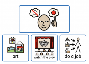 A symbol showing a head pointing to a choice of thoughts in the top box. Underneath are 3 boxes showing choices of art, watch the play or do a job. 